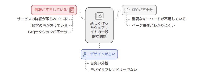 新しく作ったウェブサイトの一般的な問題